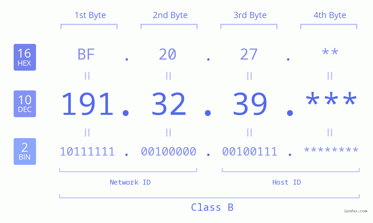 IP Address: 191.32.39 Data Structure Chart BIN DEC HEX IPv4: 191.32.39 Network Class, Net ID, Host ID