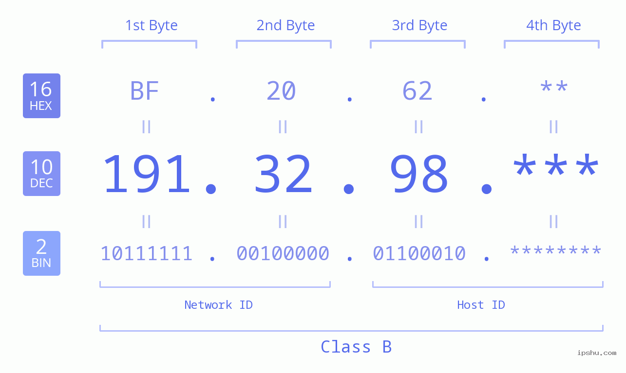 IP Address: 191.32.98 Data Structure Chart BIN DEC HEX IPv4: 191.32.98 Network Class, Net ID, Host ID