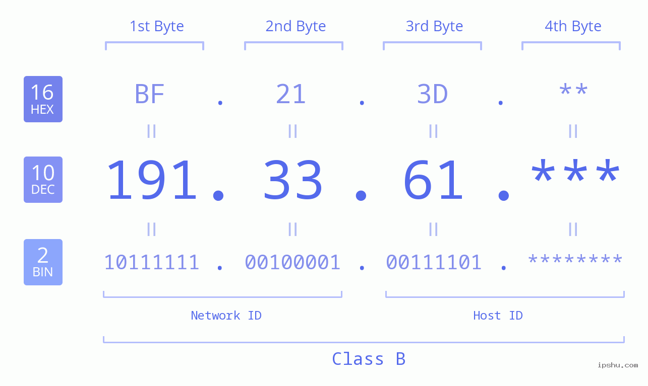 IP Address: 191.33.61 Data Structure Chart BIN DEC HEX IPv4: 191.33.61 Network Class, Net ID, Host ID