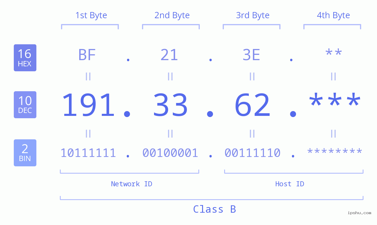 IP Address: 191.33.62 Data Structure Chart BIN DEC HEX IPv4: 191.33.62 Network Class, Net ID, Host ID
