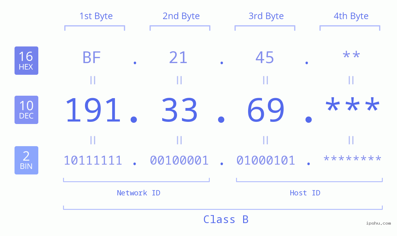 IP Address: 191.33.69 Data Structure Chart BIN DEC HEX IPv4: 191.33.69 Network Class, Net ID, Host ID