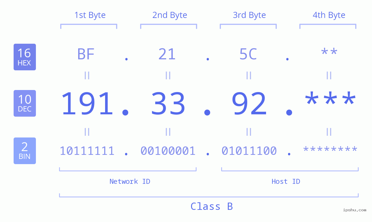 IP Address: 191.33.92 Data Structure Chart BIN DEC HEX IPv4: 191.33.92 Network Class, Net ID, Host ID
