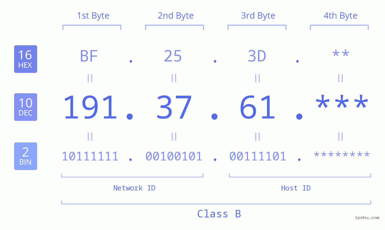 IP Address: 191.37.61 Data Structure Chart BIN DEC HEX IPv4: 191.37.61 Network Class, Net ID, Host ID