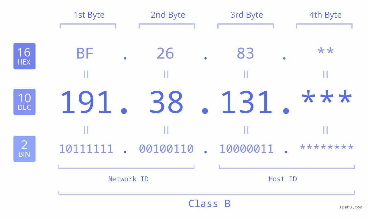 IP Address: 191.38.131 Data Structure Chart BIN DEC HEX IPv4: 191.38.131 Network Class, Net ID, Host ID