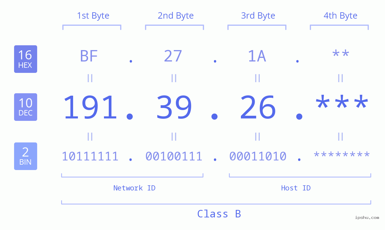 IP Address: 191.39.26 Data Structure Chart BIN DEC HEX IPv4: 191.39.26 Network Class, Net ID, Host ID