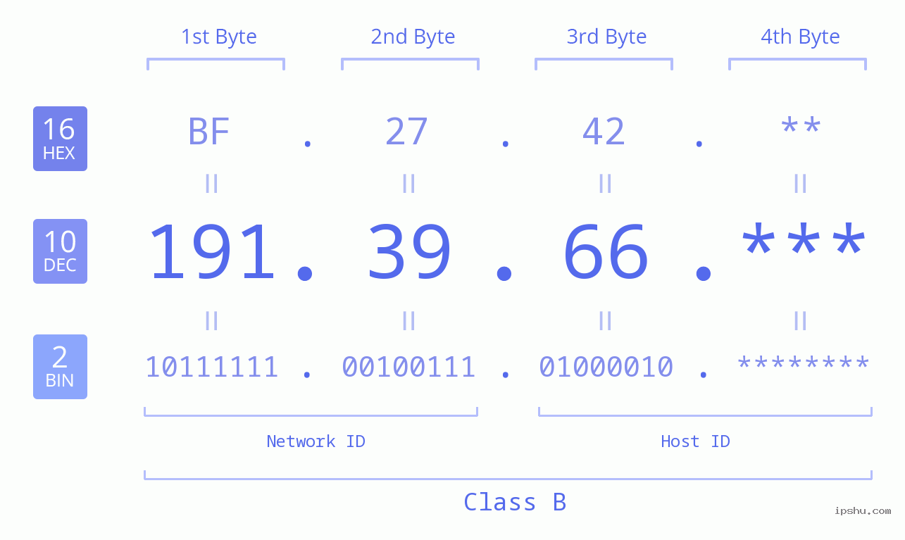 IP Address: 191.39.66 Data Structure Chart BIN DEC HEX IPv4: 191.39.66 Network Class, Net ID, Host ID