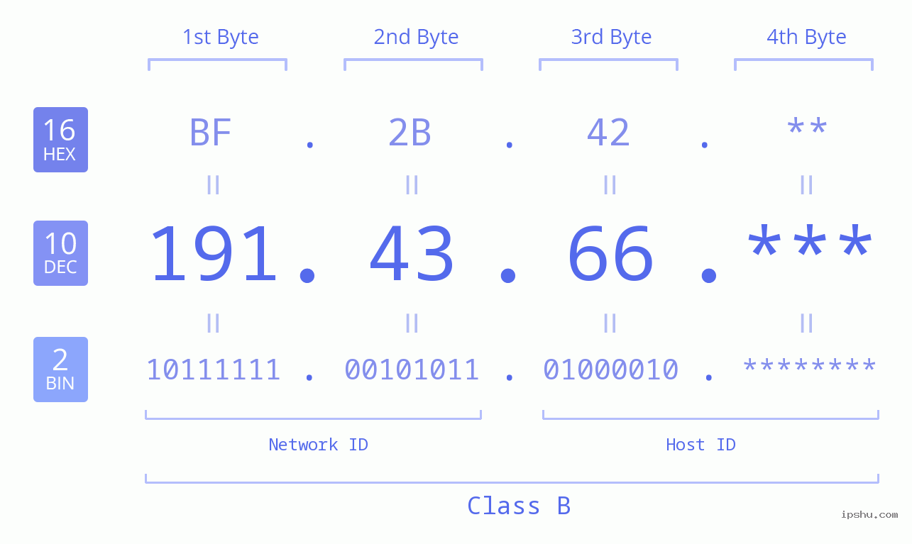 IPv4: 191.43.66 Network Class, Net ID, Host ID