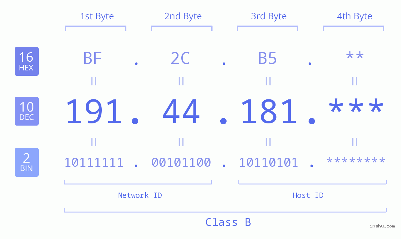 IP Address: 191.44.181 Data Structure Chart BIN DEC HEX IPv4: 191.44.181 Network Class, Net ID, Host ID