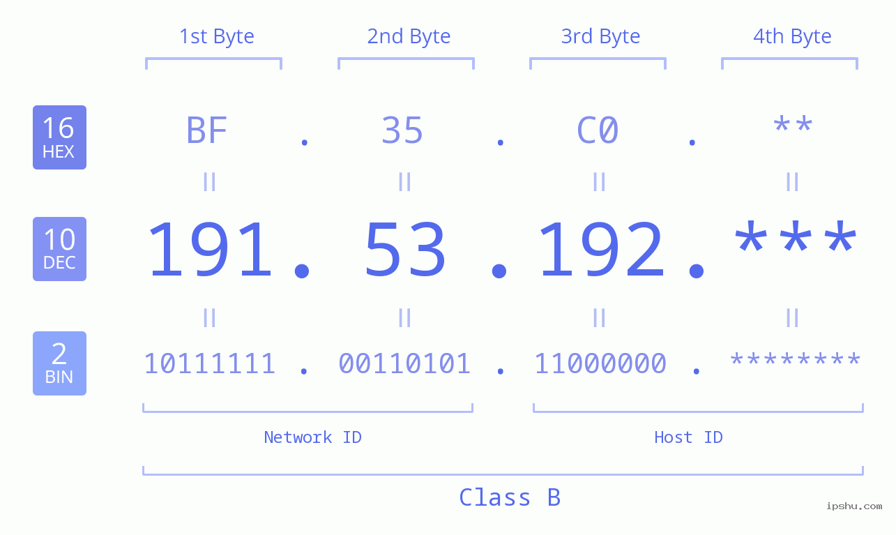 IP Address: 191.53.192 Data Structure Chart BIN DEC HEX IPv4: 191.53.192 Network Class, Net ID, Host ID