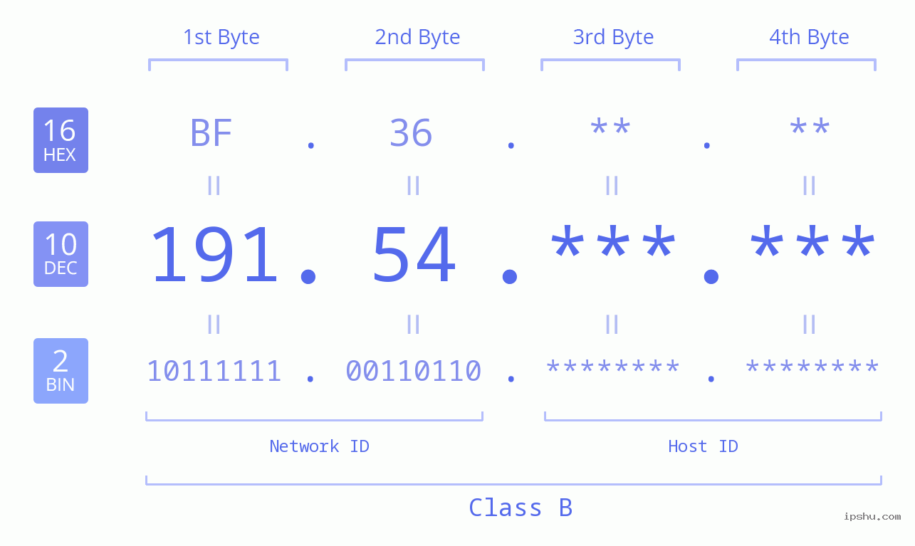 IP Address: 191.54 Data Structure Chart BIN DEC HEX IPv4: 191.54 Network Class, Net ID, Host ID