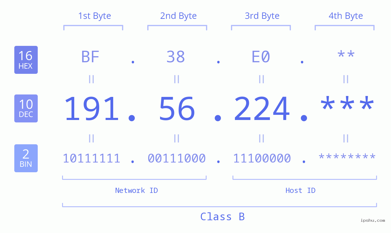 IP Address: 191.56.224 Data Structure Chart BIN DEC HEX IPv4: 191.56.224 Network Class, Net ID, Host ID