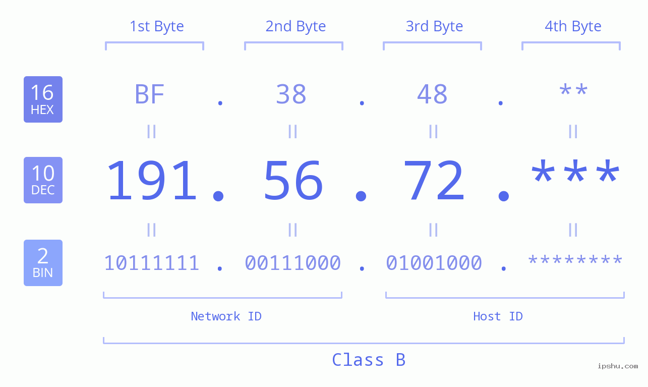 IP Address: 191.56.72 Data Structure Chart BIN DEC HEX IPv4: 191.56.72 Network Class, Net ID, Host ID