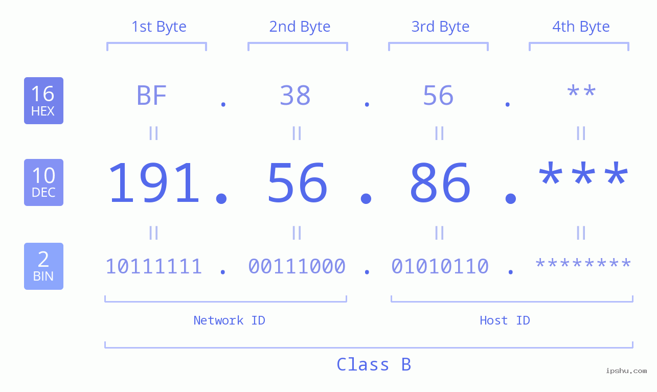 IP Address: 191.56.86 Data Structure Chart BIN DEC HEX IPv4: 191.56.86 Network Class, Net ID, Host ID