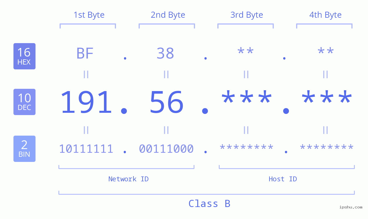 IP Address: 191.56 Data Structure Chart BIN DEC HEX IPv4: 191.56 Network Class, Net ID, Host ID