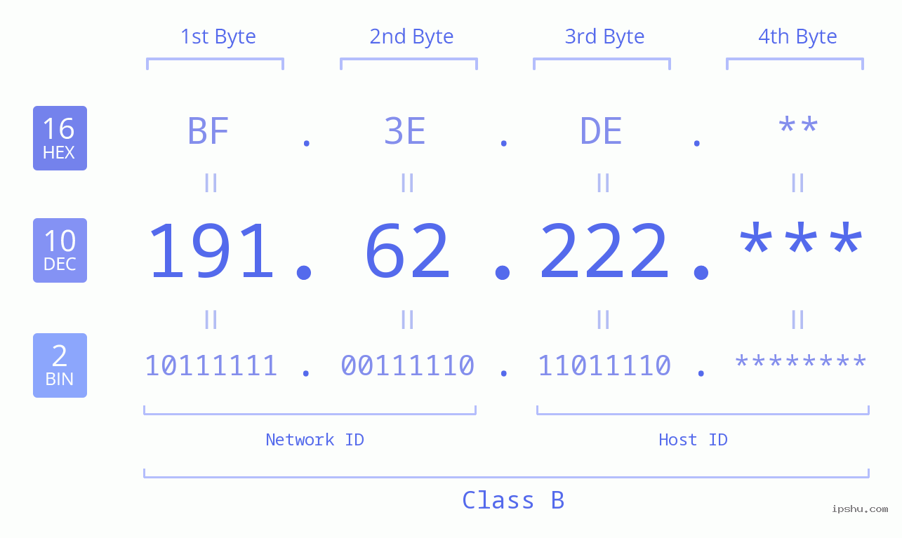 IP Address: 191.62.222 Data Structure Chart BIN DEC HEX IPv4: 191.62.222 Network Class, Net ID, Host ID