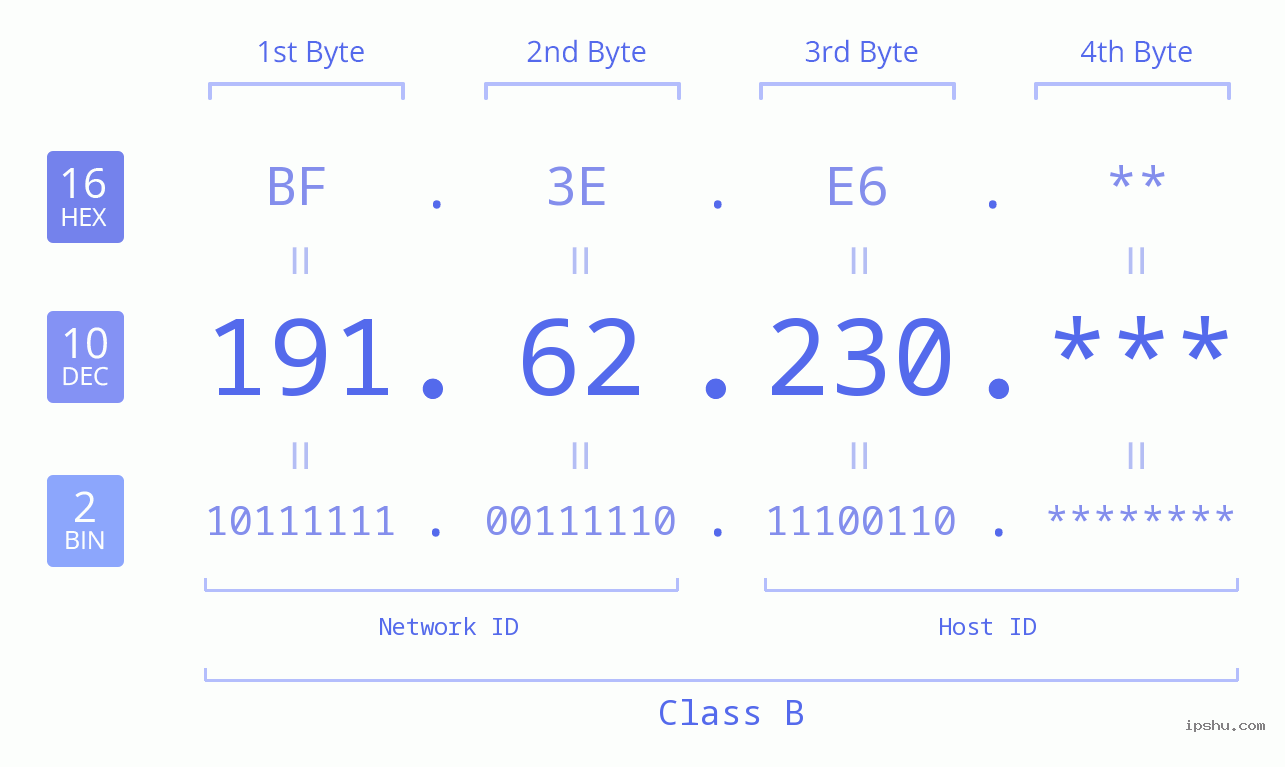 IP Address: 191.62.230 Data Structure Chart BIN DEC HEX IPv4: 191.62.230 Network Class, Net ID, Host ID