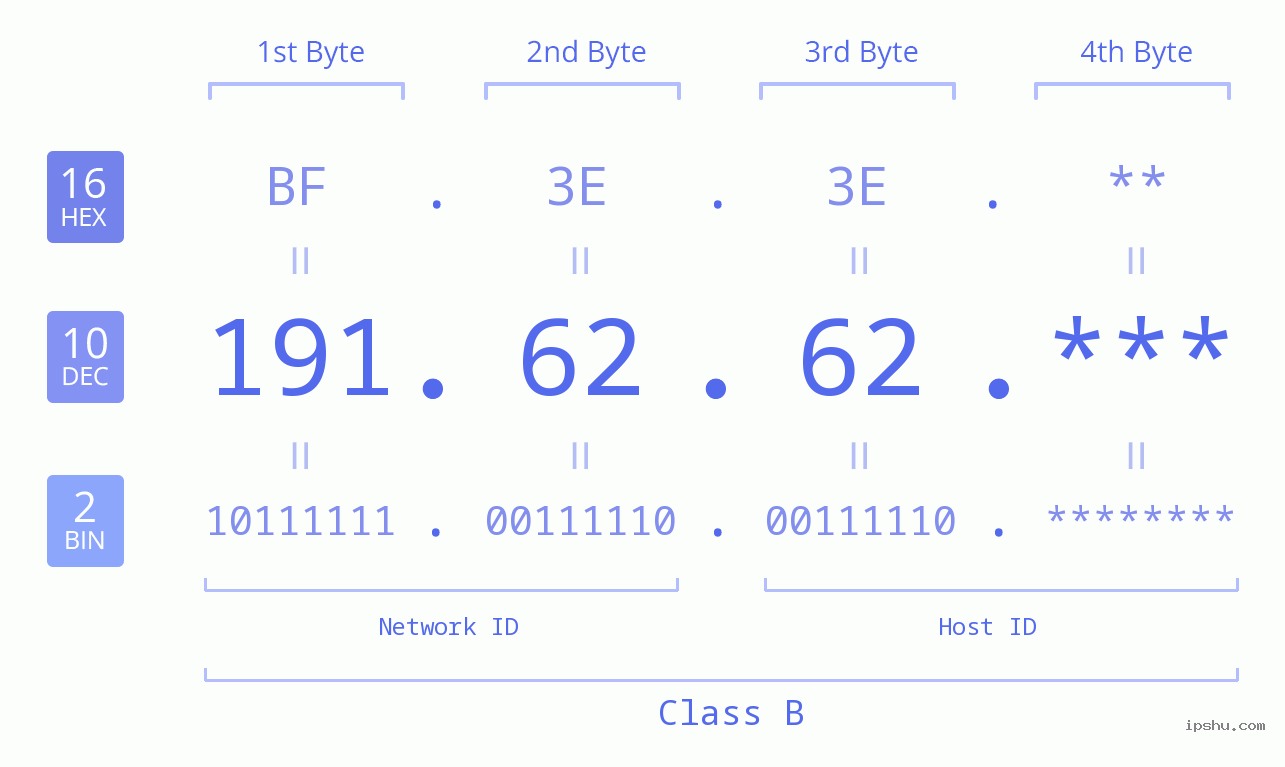 IP Address: 191.62.62 Data Structure Chart BIN DEC HEX IPv4: 191.62.62 Network Class, Net ID, Host ID