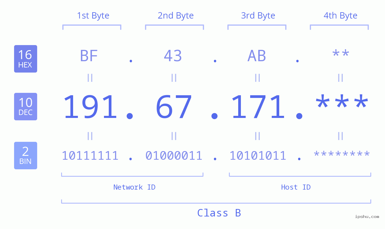 IP Address: 191.67.171 Data Structure Chart BIN DEC HEX IPv4: 191.67.171 Network Class, Net ID, Host ID