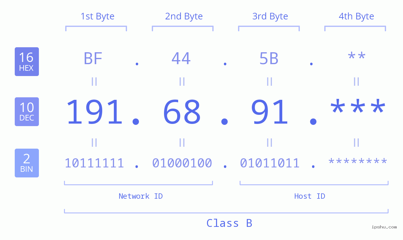 IP Address: 191.68.91 Data Structure Chart BIN DEC HEX IPv4: 191.68.91 Network Class, Net ID, Host ID