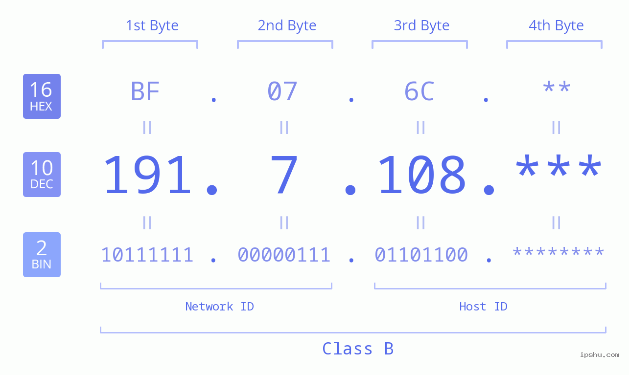 IP Address: 191.7.108 Data Structure Chart BIN DEC HEX IPv4: 191.7.108 Network Class, Net ID, Host ID