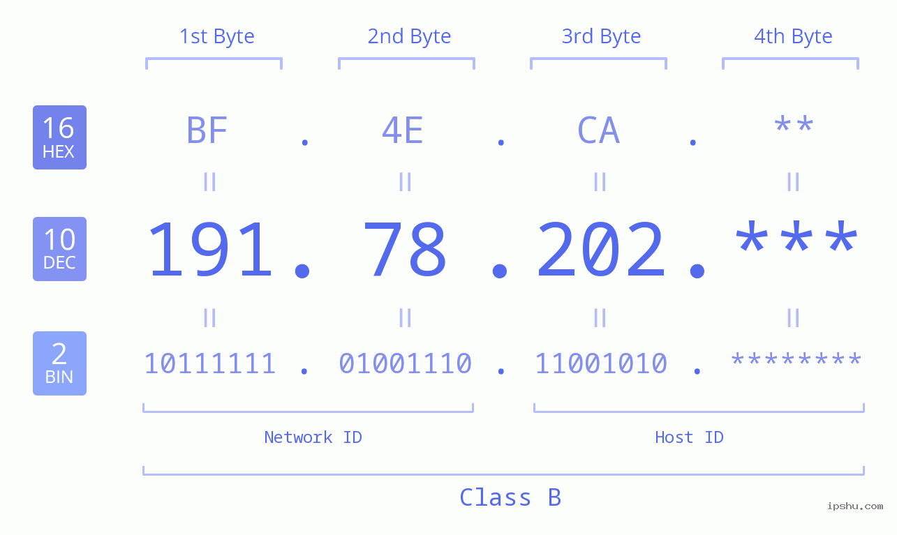 IP Address: 191.78.202 Data Structure Chart BIN DEC HEX IPv4: 191.78.202 Network Class, Net ID, Host ID