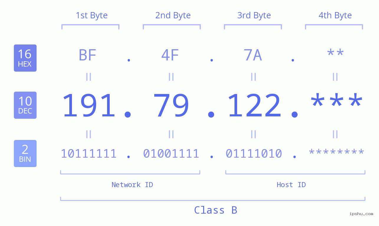IP Address: 191.79.122 Data Structure Chart BIN DEC HEX IPv4: 191.79.122 Network Class, Net ID, Host ID
