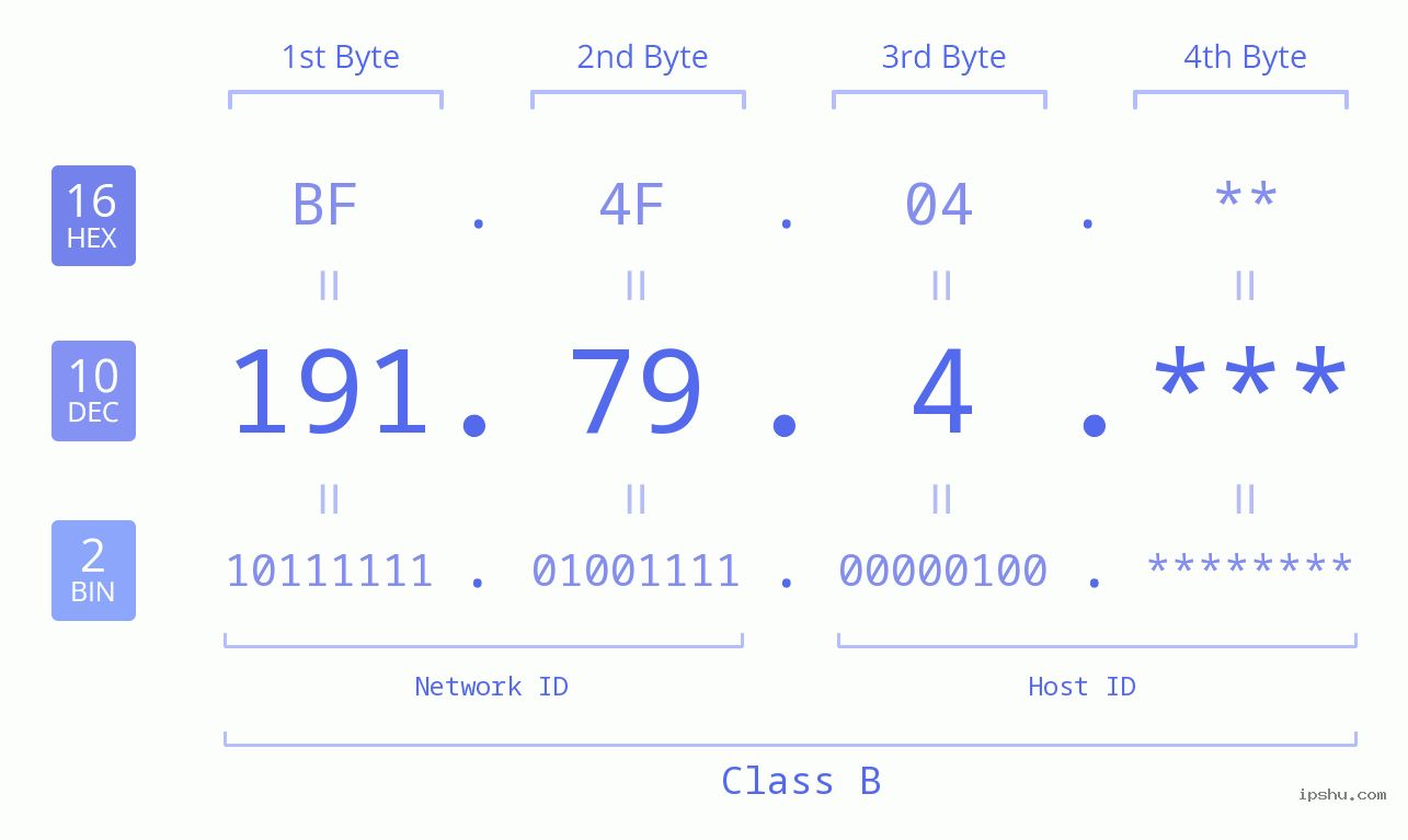 IP Address: 191.79.4 Data Structure Chart BIN DEC HEX IPv4: 191.79.4 Network Class, Net ID, Host ID