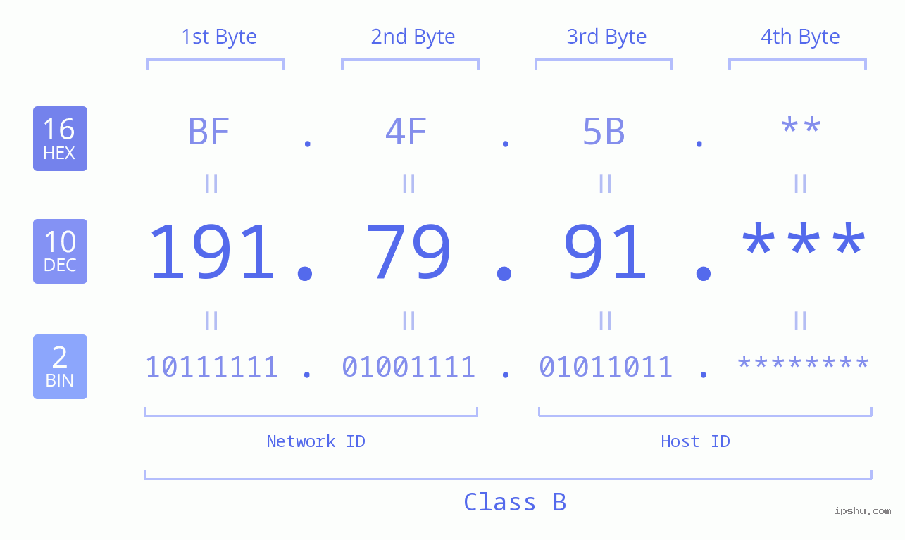 IP Address: 191.79.91 Data Structure Chart BIN DEC HEX IPv4: 191.79.91 Network Class, Net ID, Host ID