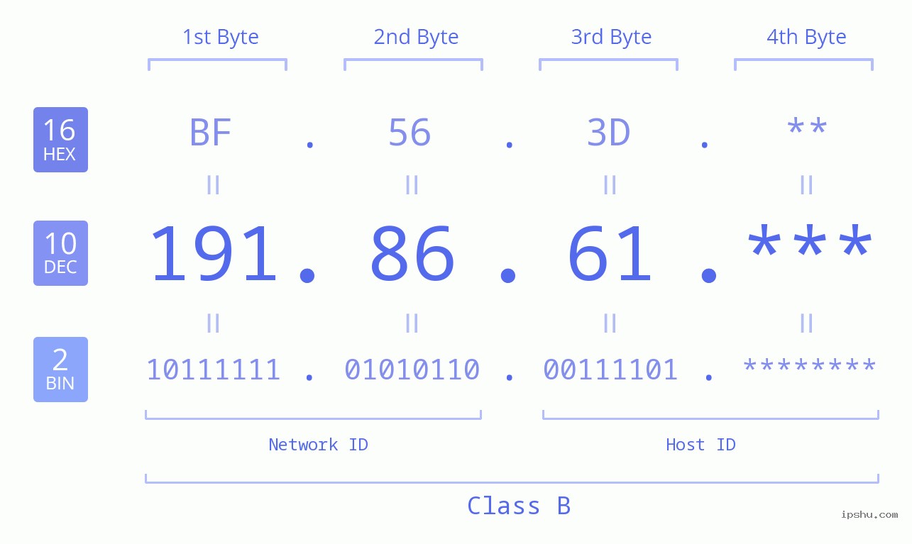 IP Address: 191.86.61 Data Structure Chart BIN DEC HEX IPv4: 191.86.61 Network Class, Net ID, Host ID
