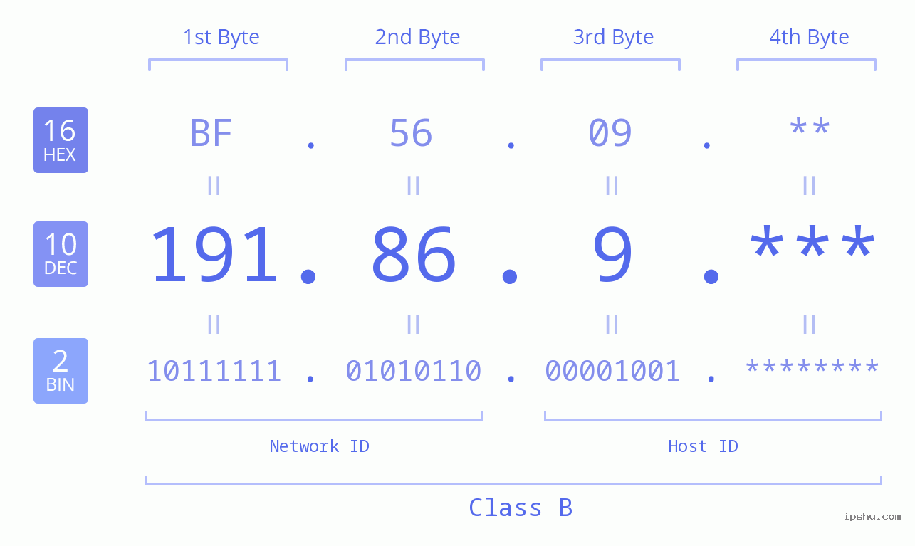 IP Address: 191.86.9 Data Structure Chart BIN DEC HEX IPv4: 191.86.9 Network Class, Net ID, Host ID