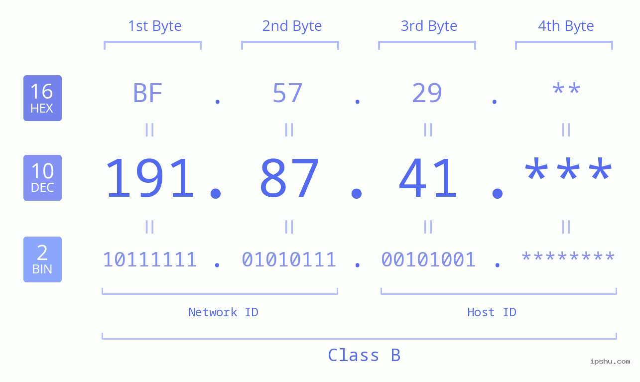 IP Address: 191.87.41 Data Structure Chart BIN DEC HEX IPv4: 191.87.41 Network Class, Net ID, Host ID