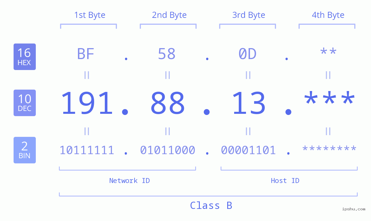 IPv4: 191.88.13 Network Class, Net ID, Host ID