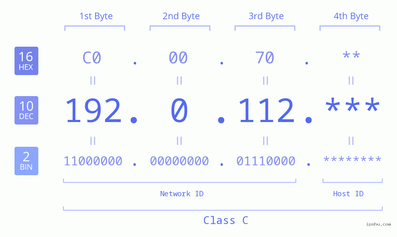 IP Address: 192.0.112 Data Structure Chart BIN DEC HEX IPv4: 192.0.112 Network Class, Net ID, Host ID