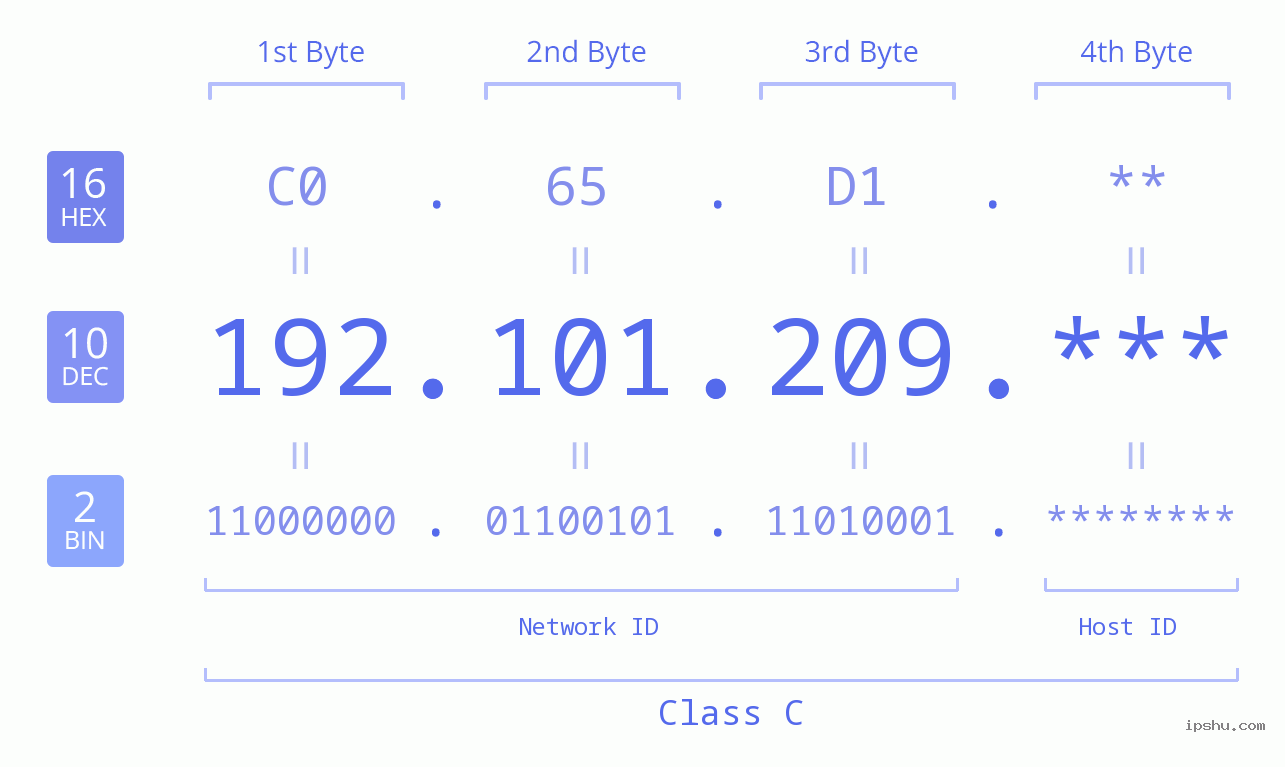 IP Address: 192.101.209 Data Structure Chart BIN DEC HEX IPv4: 192.101.209 Network Class, Net ID, Host ID