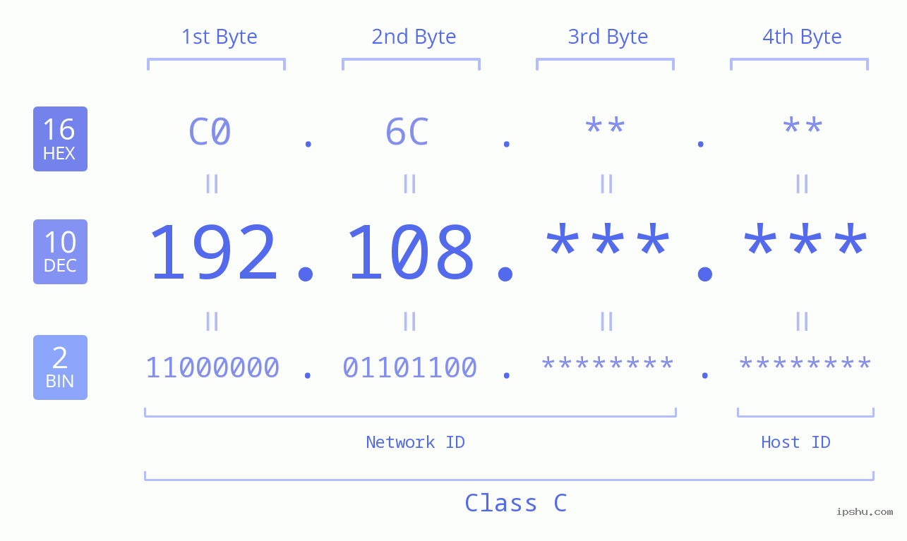 IPv4: 192.108 Network Class, Net ID, Host ID