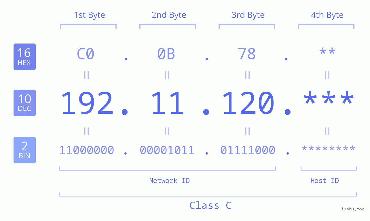 IP Address: 192.11.120 Data Structure Chart BIN DEC HEX IPv4: 192.11.120 Network Class, Net ID, Host ID