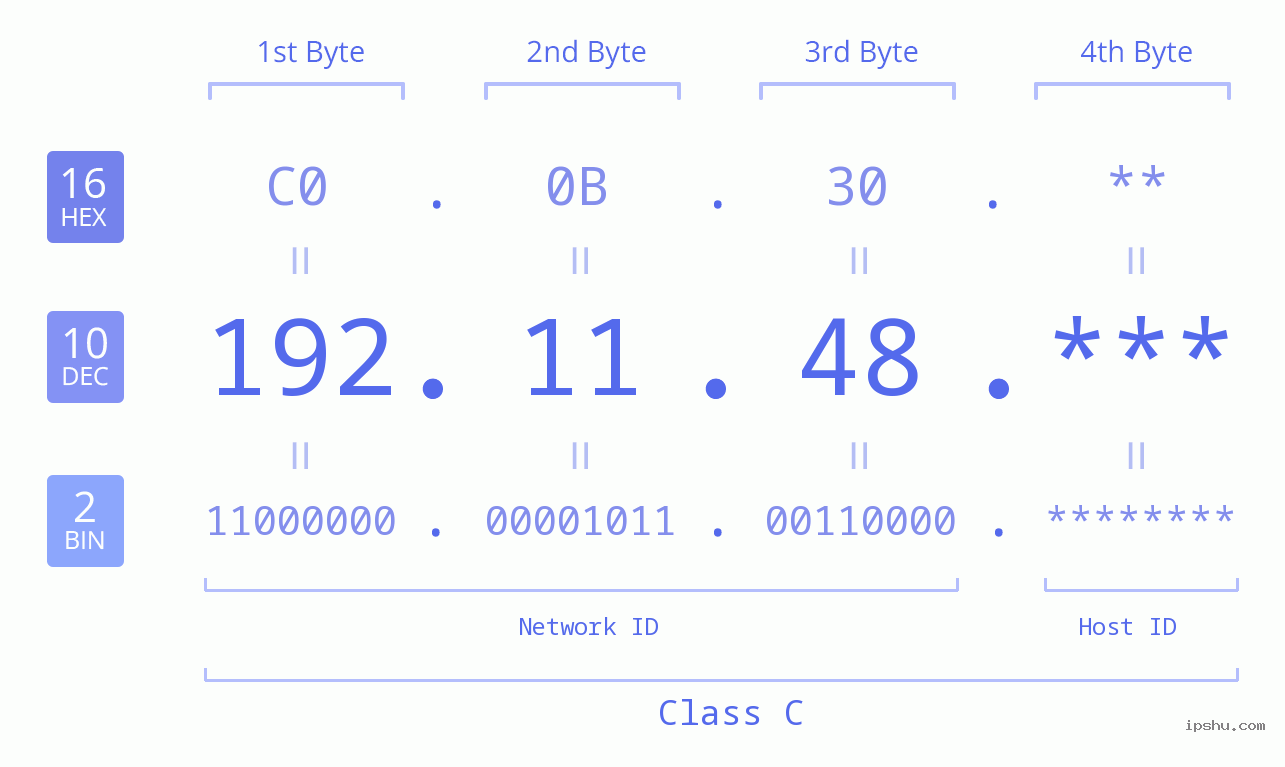 IP Address: 192.11.48 Data Structure Chart BIN DEC HEX IPv4: 192.11.48 Network Class, Net ID, Host ID