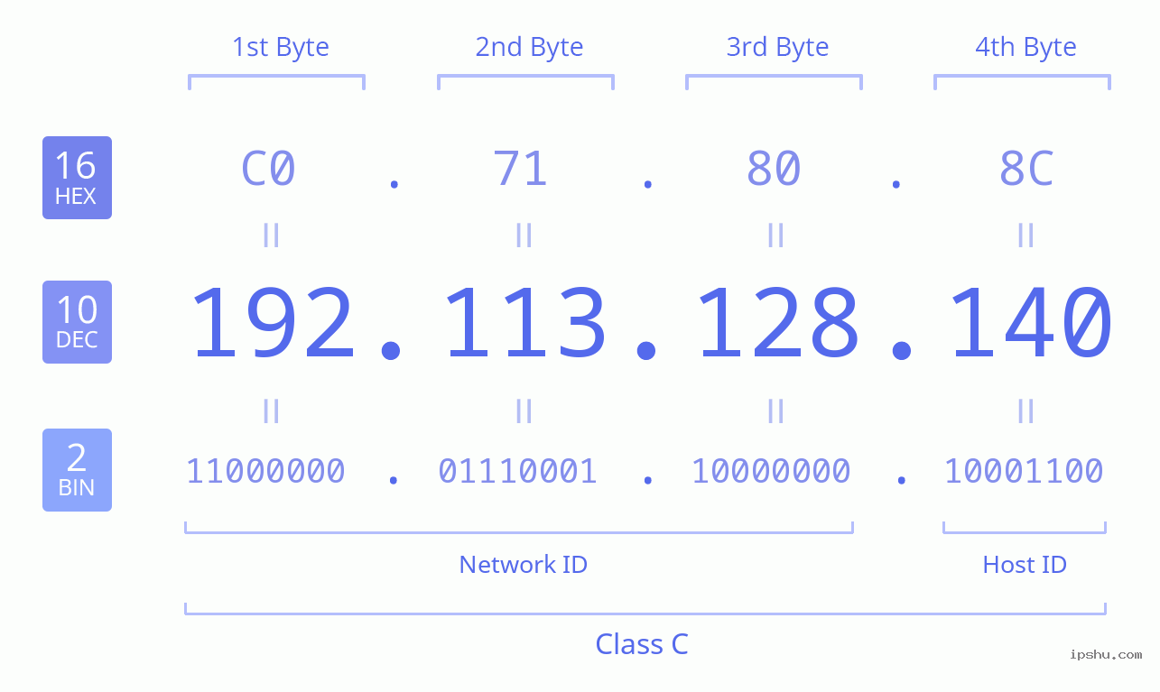 IPv4: 192.113.128.140 Network Class, Net ID, Host ID