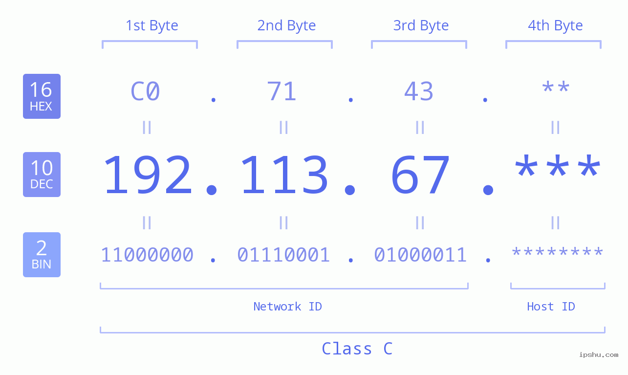 IP Address: 192.113.67 Data Structure Chart BIN DEC HEX IPv4: 192.113.67 Network Class, Net ID, Host ID