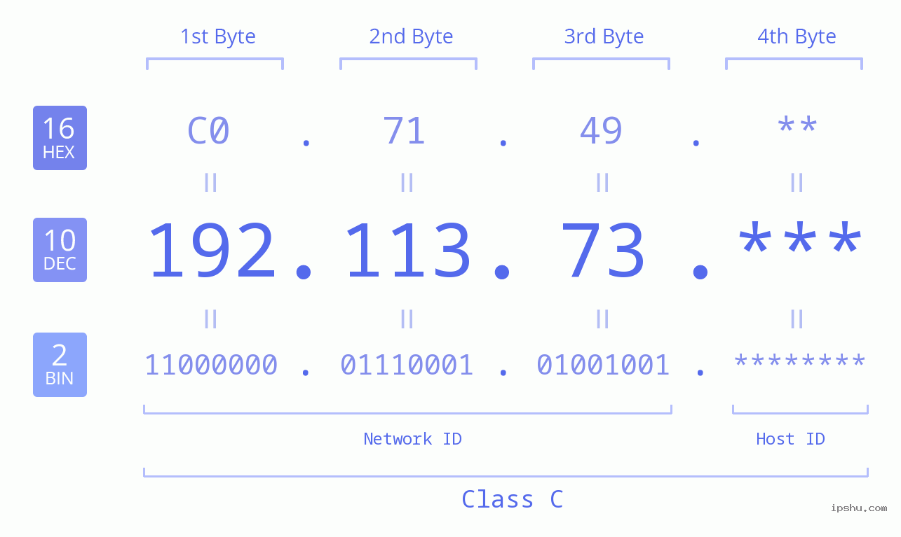 IP Address: 192.113.73 Data Structure Chart BIN DEC HEX IPv4: 192.113.73 Network Class, Net ID, Host ID