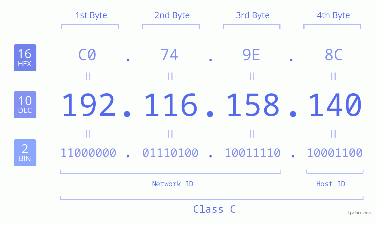 IP Address: 192.116.158.140 Data Structure Chart BIN DEC HEX IPv4: 192.116.158.140 Network Class, Net ID, Host ID