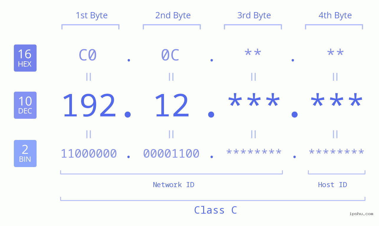 IPv4: 192.12 Network Class, Net ID, Host ID