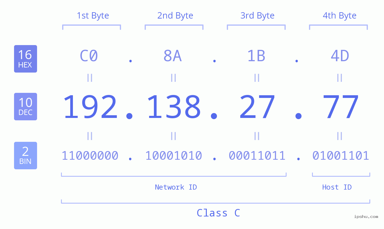 IPv4: 192.138.27.77 Network Class, Net ID, Host ID