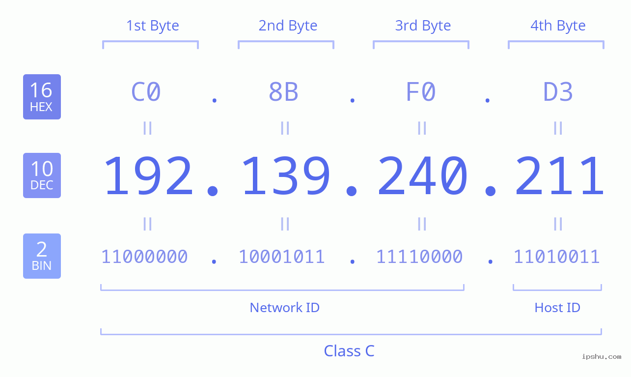 IPv4: 192.139.240.211 Network Class, Net ID, Host ID