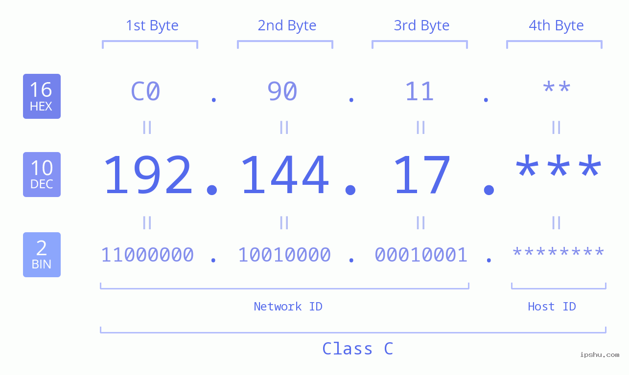 IPv4: 192.144.17 Network Class, Net ID, Host ID