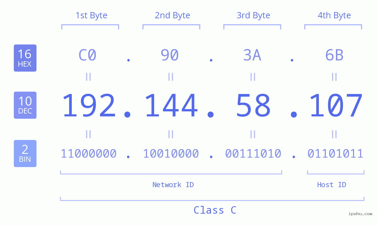 IPv4: 192.144.58.107 Network Class, Net ID, Host ID