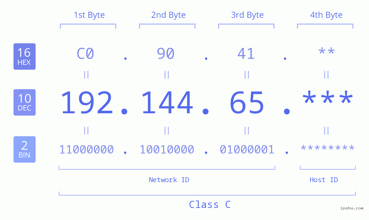 IP Address: 192.144.65 Data Structure Chart BIN DEC HEX IPv4: 192.144.65 Network Class, Net ID, Host ID