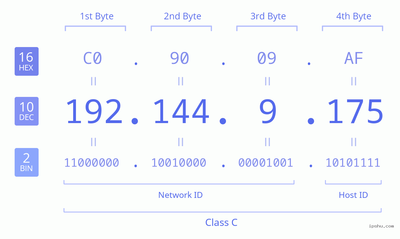 IPv4: 192.144.9.175 Network Class, Net ID, Host ID