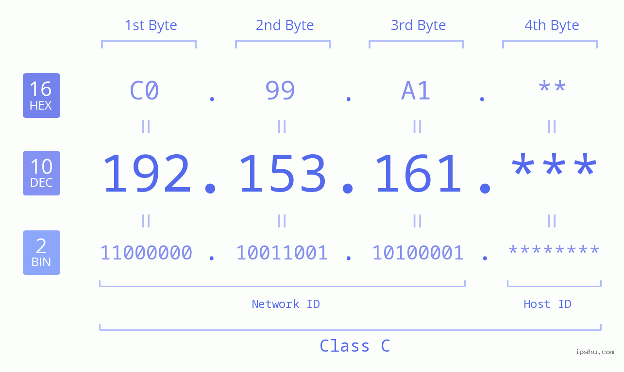 IP Address: 192.153.161 Data Structure Chart BIN DEC HEX IPv4: 192.153.161 Network Class, Net ID, Host ID