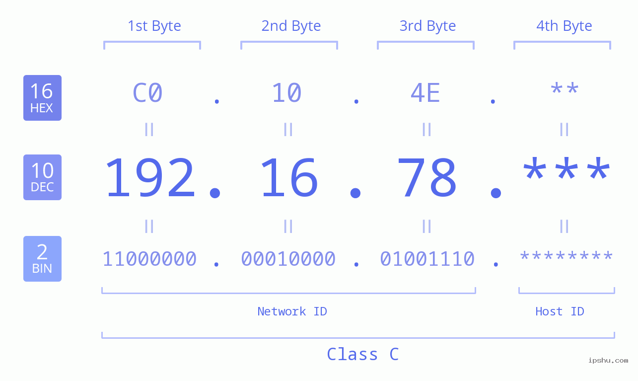 IP Address: 192.16.78 Data Structure Chart BIN DEC HEX IPv4: 192.16.78 Network Class, Net ID, Host ID